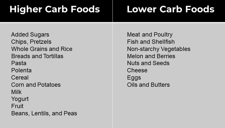 Low-carb food choices